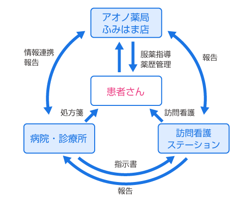 薬剤供給サービス フローイメージ